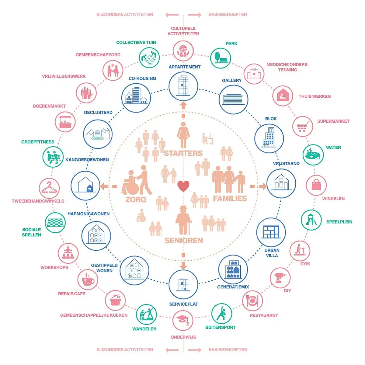 diagram showing how different lifestule groups have different types of needs, and where they overlap